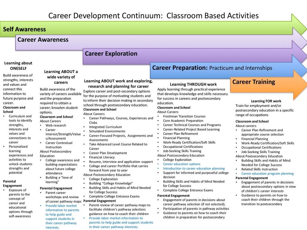 Career Development Continuum: Classroom Based Activities - ppt