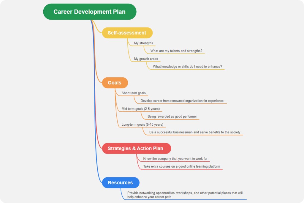 Career Development Plan Template & Examples  EdrawMind