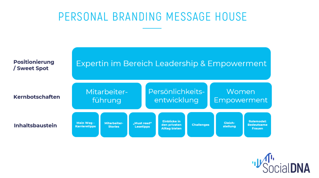 Personal Branding auf LinkedIn: Grundlagen zum Aufbau